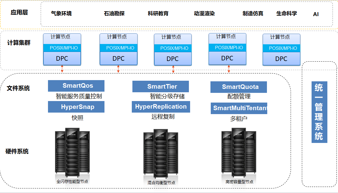 存储架构界面